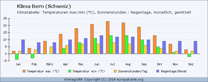 Klimadaten für Bern (Schweiz) Klima Bern