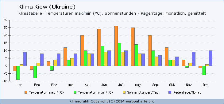Klimadaten für Kiew (Ukraine) Klima Kiew