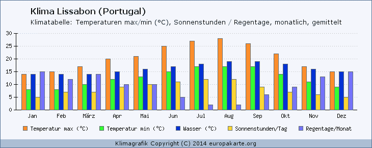 Klimadaten für Lissabon (Portugal) Klima Lissabon