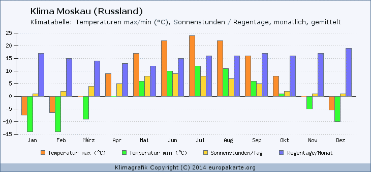 Klimadaten für Moskau (Russland) Klima Moskau