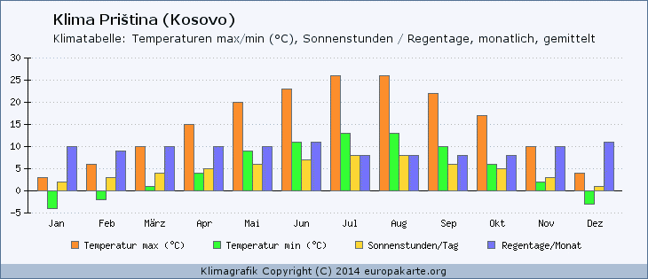 Klimadaten für Priština (Kosovo) Klima Priština