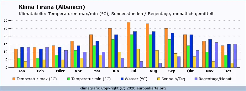Klimadaten für Tirana (Albanien) Klima Tirana