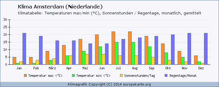 Klima Amsterdam