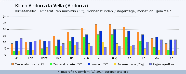 Klima Andorra la Vella