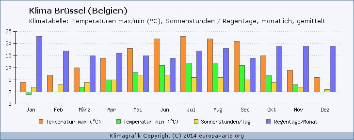 Klima Brüssel