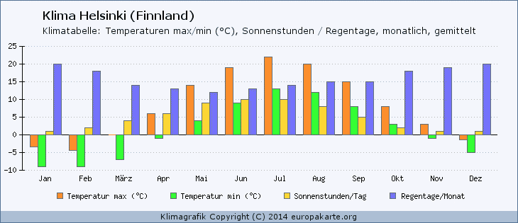 Klima Helsinki