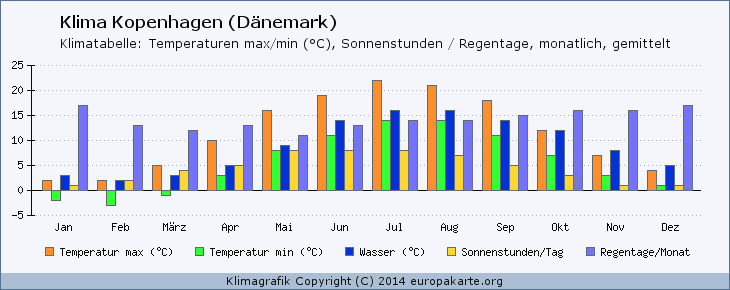 Klima Kopenhagen