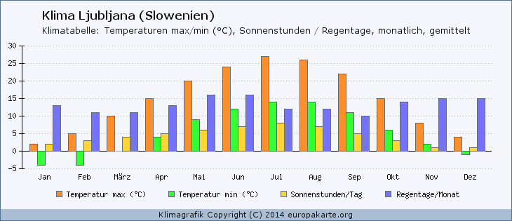 Klimadaten für Ljubljana (Slowenien) Klima Ljubljana