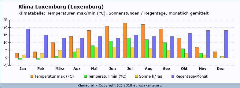 Klima Luxemburg