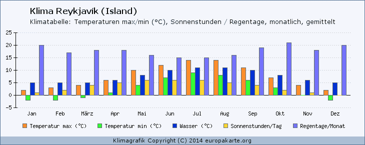 Klima Reykjavík 