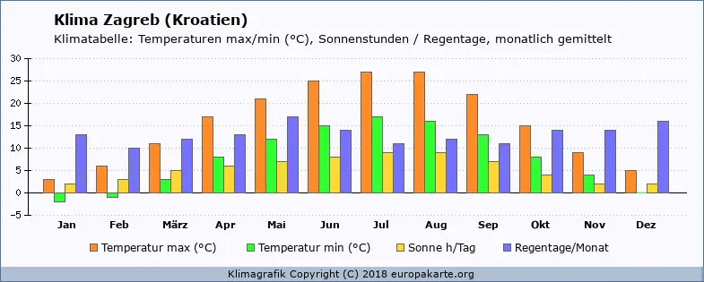 Klima Zagreb